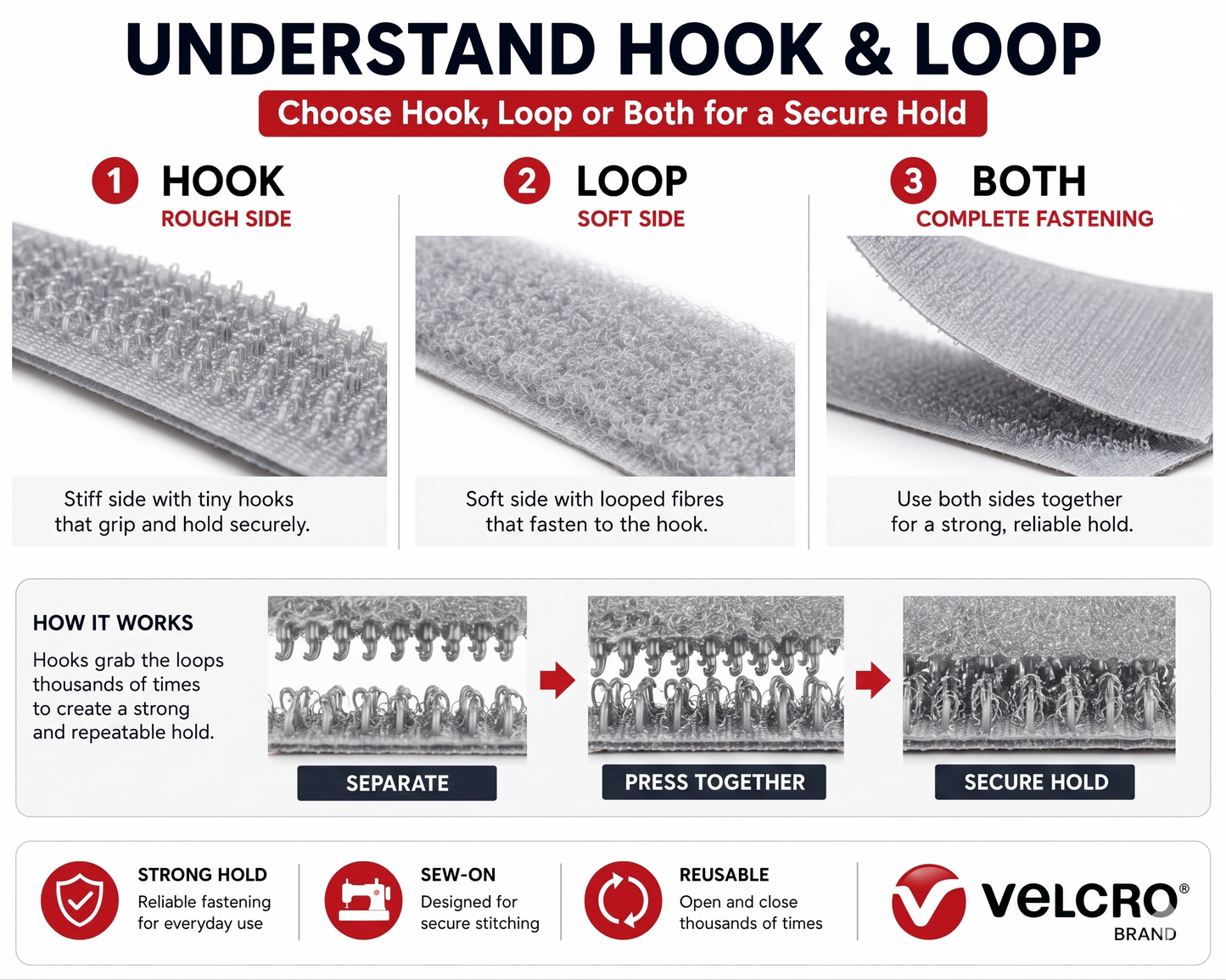 VELCRO® Brand sew-on tape guide showing the hook side, the loop side, and both used together